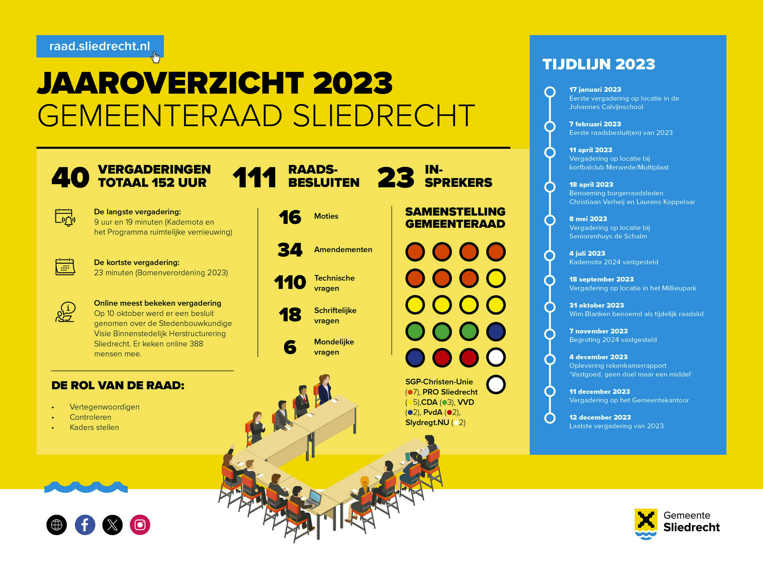 Jaaroverzicht gemeenteraad 2023 