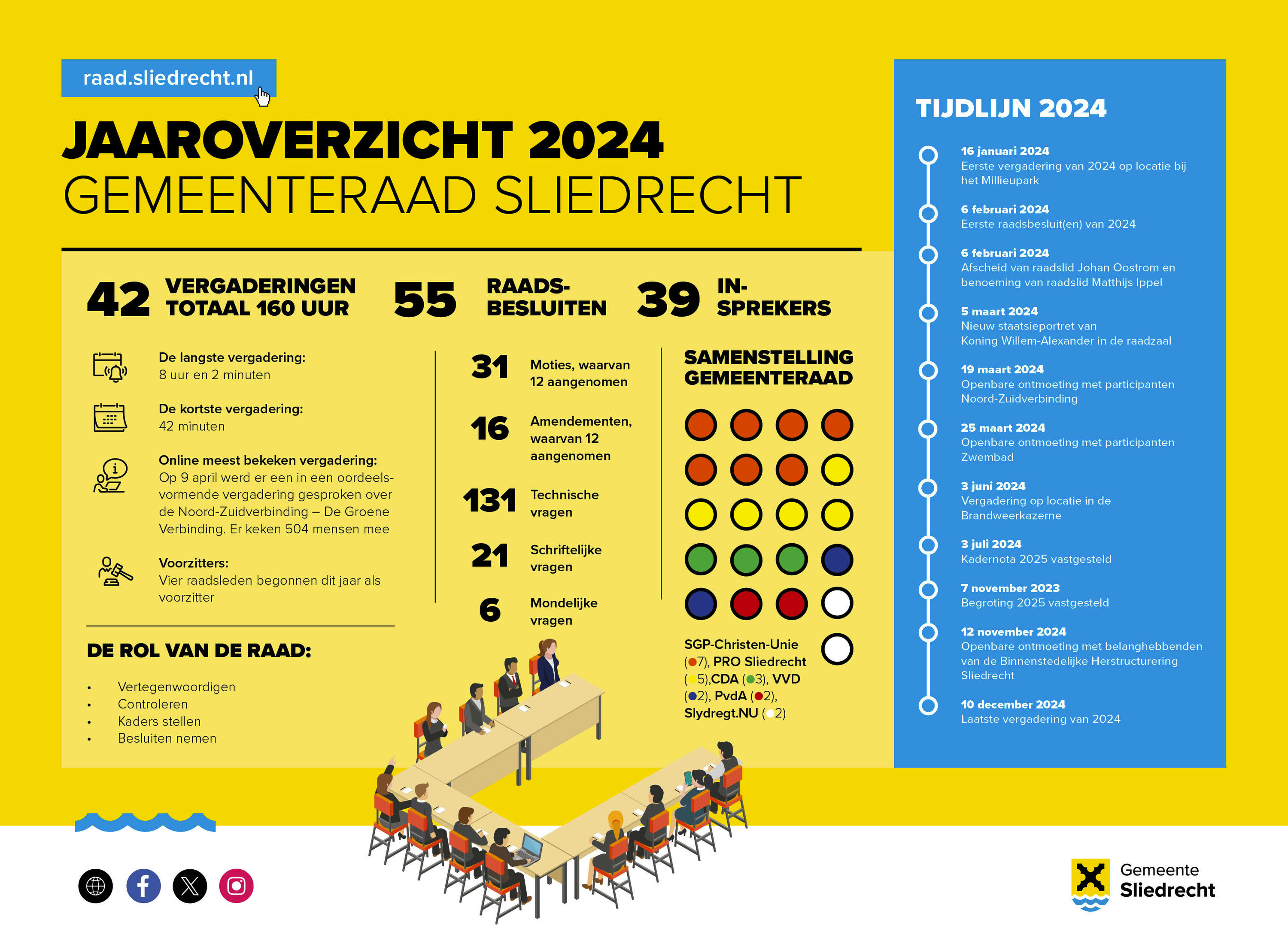 Jaaroverzicht gemeenteraad 2024 