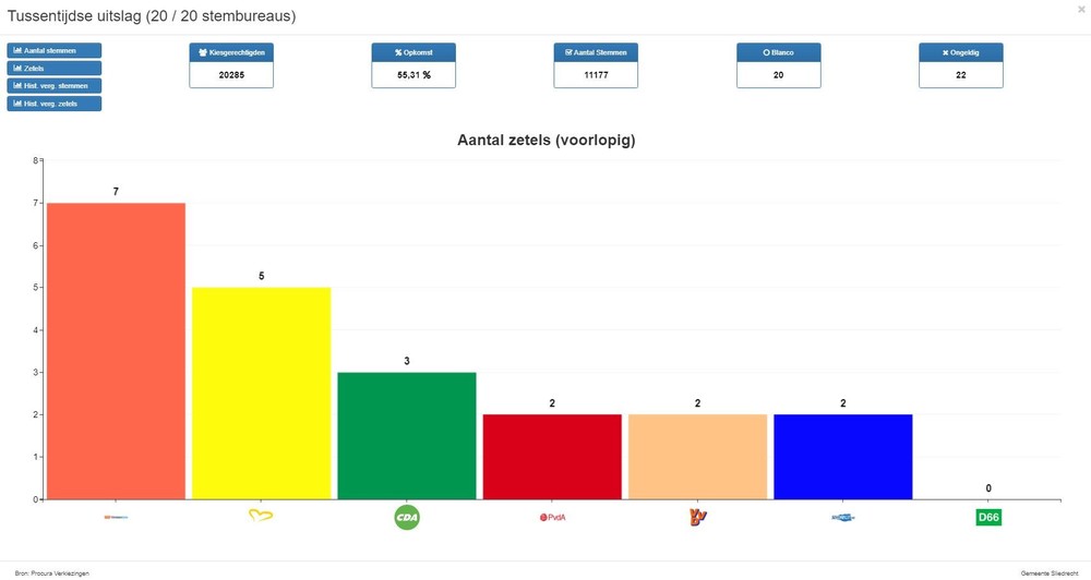 Zetelverdeling